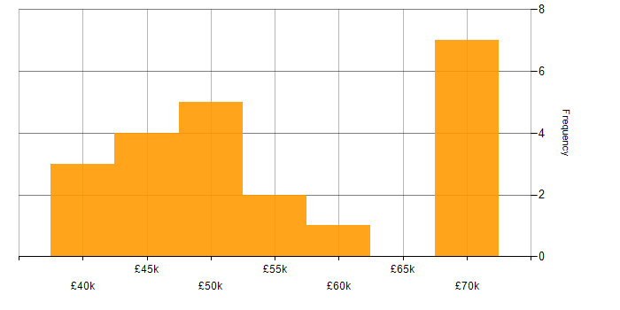Salary histogram for ASP.NET MVC in the North East