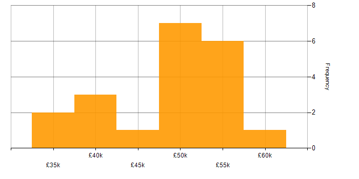 Salary histogram for ASP.NET MVC in Staffordshire