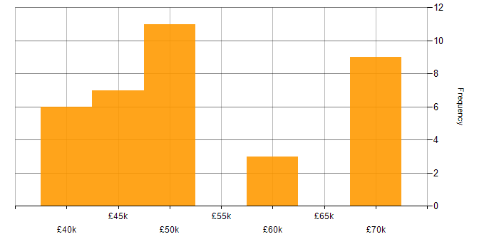 Salary histogram for ASP.NET MVC in Tyne and Wear