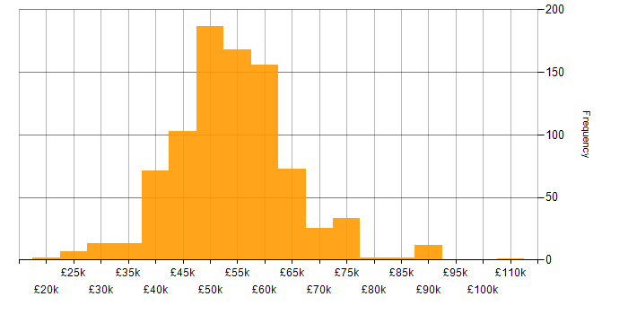 Salary histogram for ASP.NET MVC in the UK excluding London