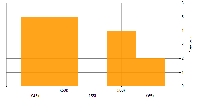 Salary histogram for ASP.NET MVC in Wales