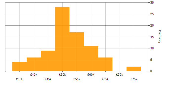 Salary histogram for ASP.NET MVC in the West Midlands