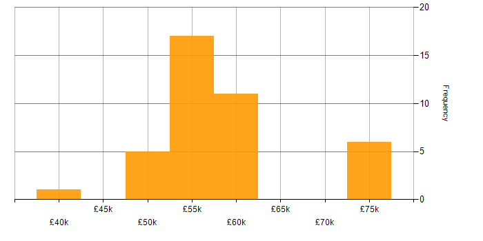 Salary histogram for ASP.NET MVC in West Sussex