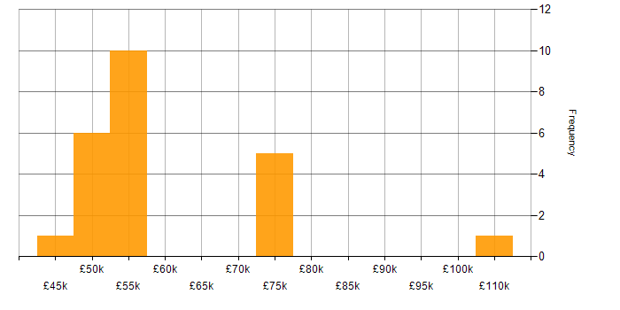 Salary histogram for ASP.NET MVC in West Yorkshire