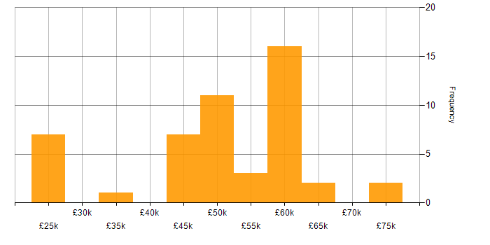 Salary histogram for ASP.NET Web API in the East Midlands