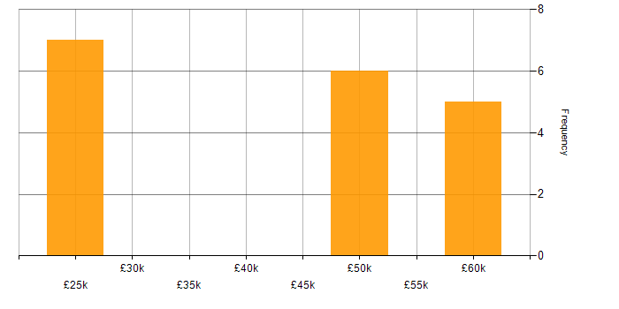 Salary histogram for ASP.NET Web API in Lincolnshire