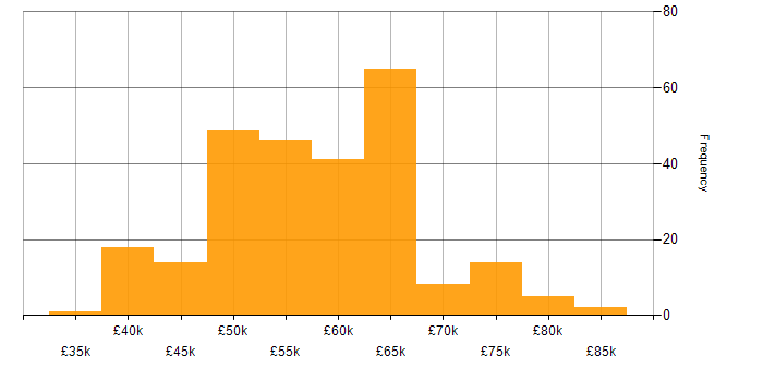 Salary histogram for ASP.NET Web API in the South East