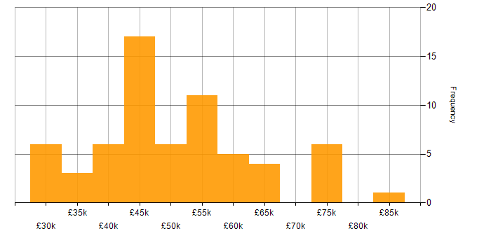 Salary histogram for ASP.NET Web API in the South West