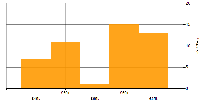 Salary histogram for ASP.NET Web API in Tyne and Wear