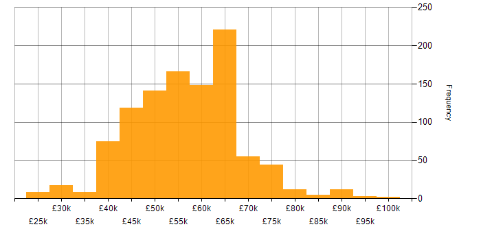 Salary histogram for ASP.NET Web API in the UK excluding London