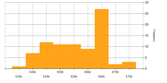 Salary histogram for ASP.NET Web API in the West Midlands