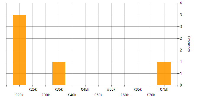 Salary histogram for ASP.NET Web Forms in the East Midlands
