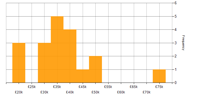 Salary histogram for ASP.NET Web Forms in the Midlands