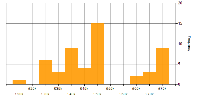 Salary histogram for ASP.NET Web Forms in the UK