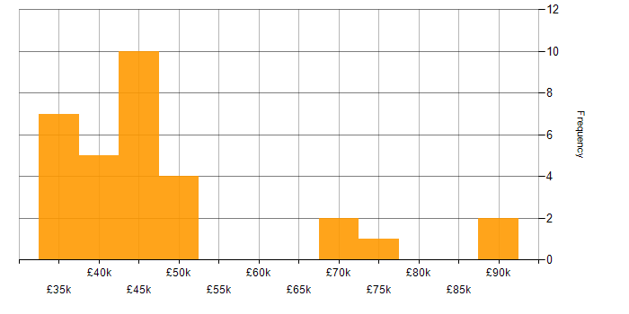 Salary histogram for Assembly Language in England