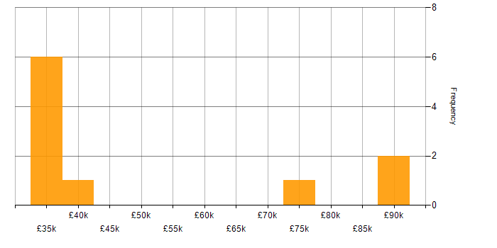 Salary histogram for Assembly Language in Hampshire