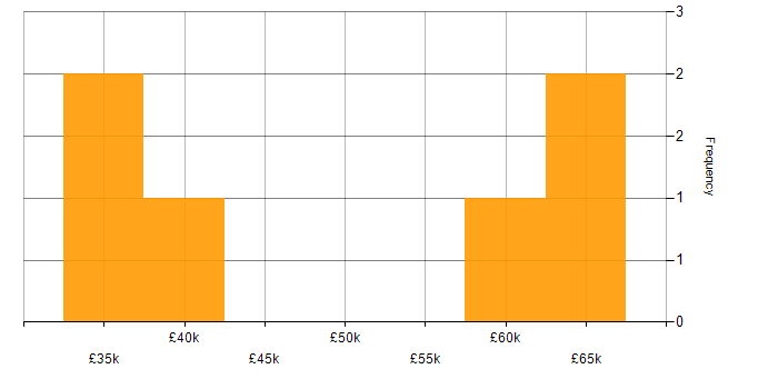 Salary histogram for Asset and Configuration Manager in the UK