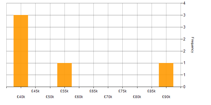 Salary histogram for Asset Management in Bedfordshire