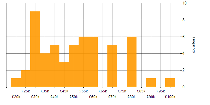 Salary histogram for Asset Management in Birmingham