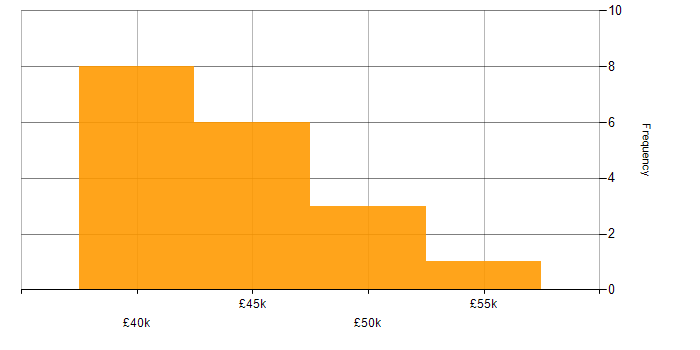 Salary histogram for Asset Management in Cardiff