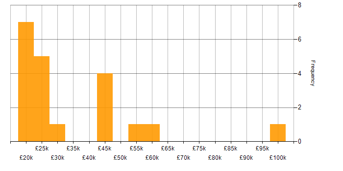 Salary histogram for Asset Management in Cheshire