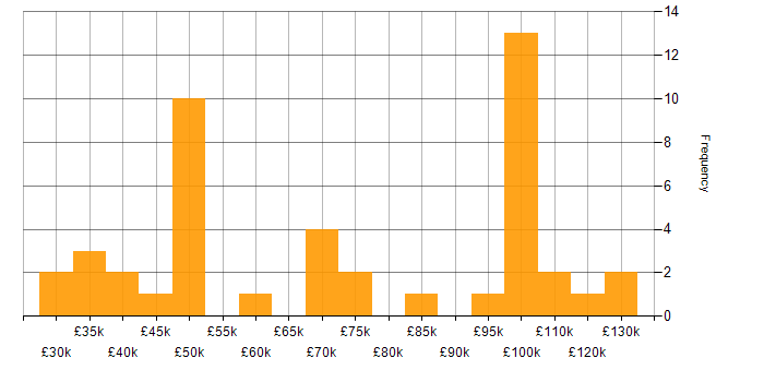 Salary histogram for Asset Management in the City of London