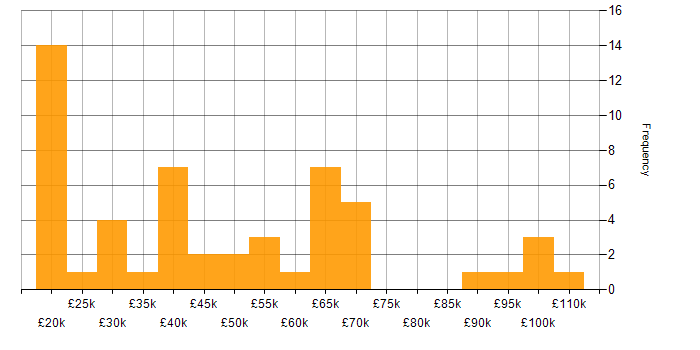 Salary histogram for Asset Management in the East of England