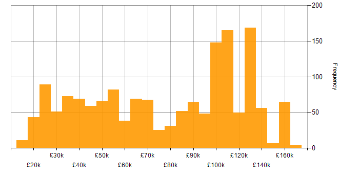 Salary histogram for Asset Management in England