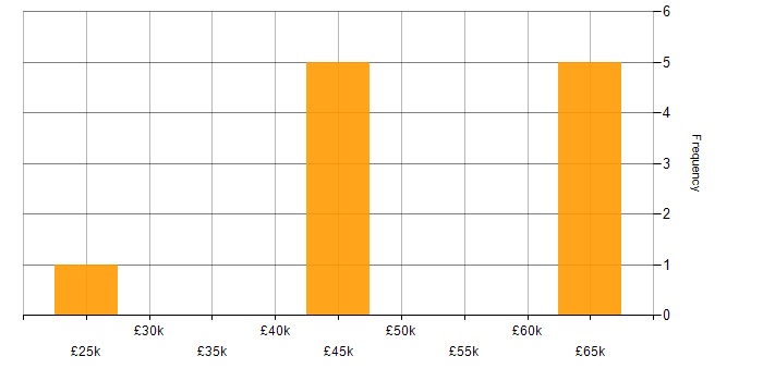Salary histogram for Asset Management in Guildford