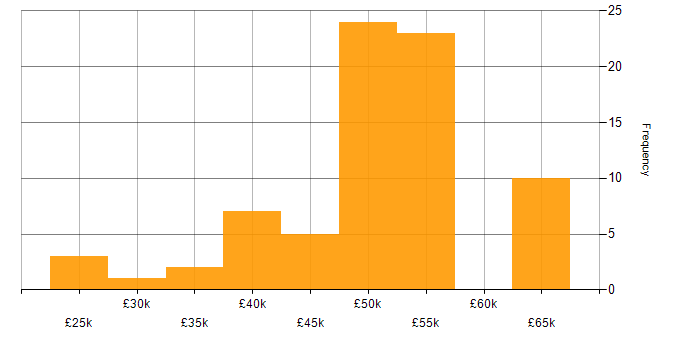 Salary histogram for Asset Management in Hampshire