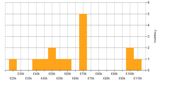 Salary histogram for Asset Management in Hertfordshire