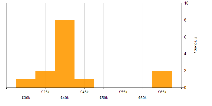 Salary histogram for Asset Management in Liverpool