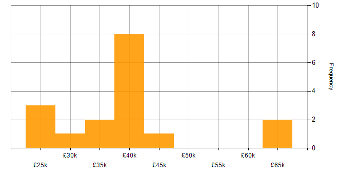 Salary histogram for Asset Management in Merseyside