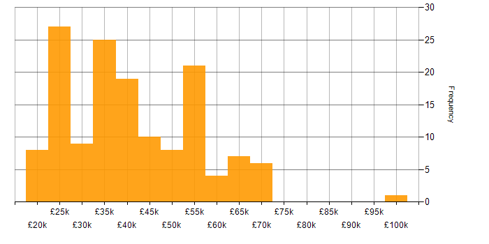 Salary histogram for Asset Management in the North of England