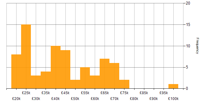 Salary histogram for Asset Management in the North West