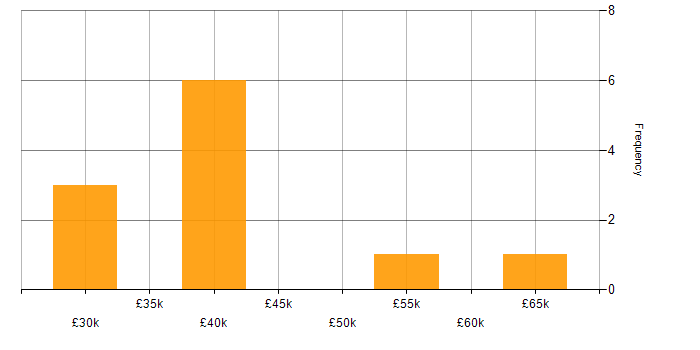 Salary histogram for Asset Management in Oxfordshire