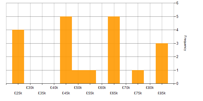 Salary histogram for Asset Management in Surrey