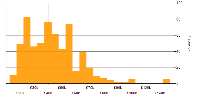 Salary histogram for Asset Management in the UK excluding London