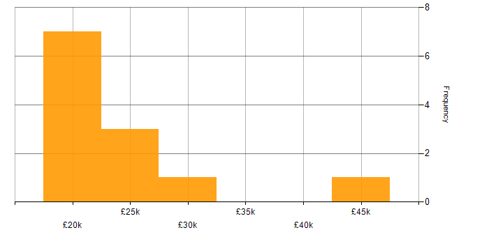 Salary histogram for Asset Management in Warrington