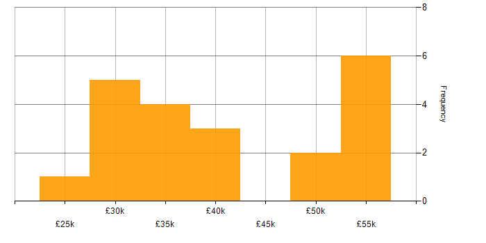 Salary histogram for Asset Management in West Yorkshire