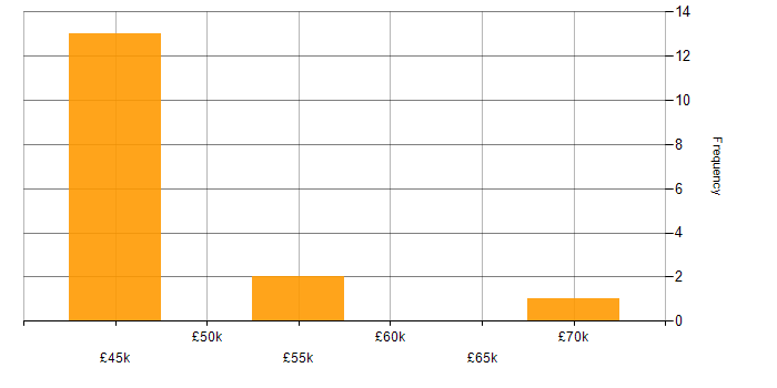 Salary histogram for Asset Management in Wiltshire