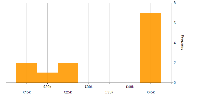 Salary histogram for Associate Consultant in the UK excluding London