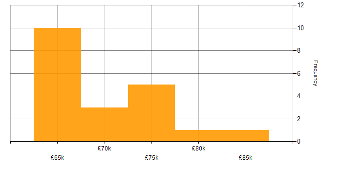 Salary histogram for Associate Director in the UK excluding London