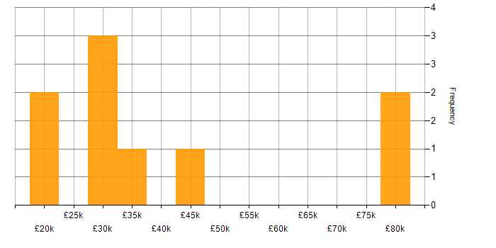 Salary histogram for Asterisk PBX in England