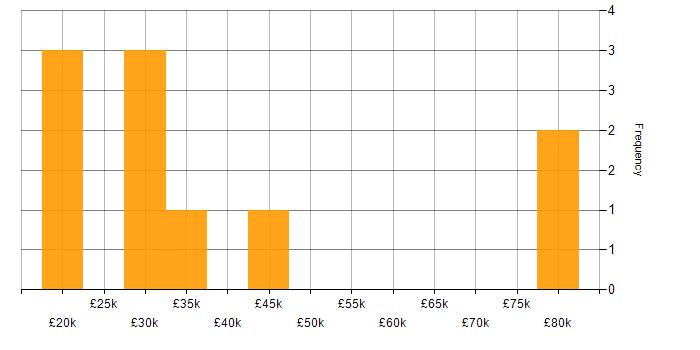 Salary histogram for Asterisk PBX in the UK excluding London