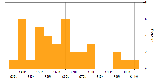 Salary histogram for Asynchronous Programming in the UK