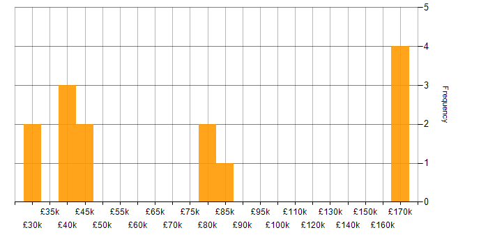 Salary histogram for ATDD in the UK