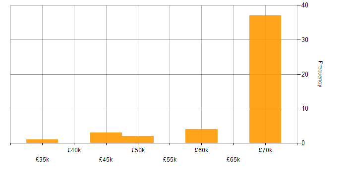Salary histogram for Atlassian in the North of England