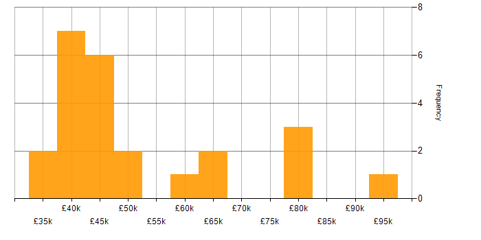 Salary histogram for Atlassian in the South East