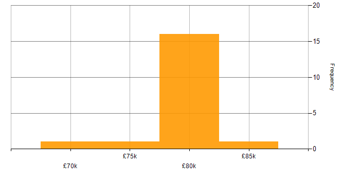 Salary histogram for Atlassian Bamboo in the UK excluding London